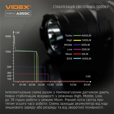 Портативний світлодіодний ліхтарик VIDEX VLF-A355C 4000Lm 5000K - фото №5